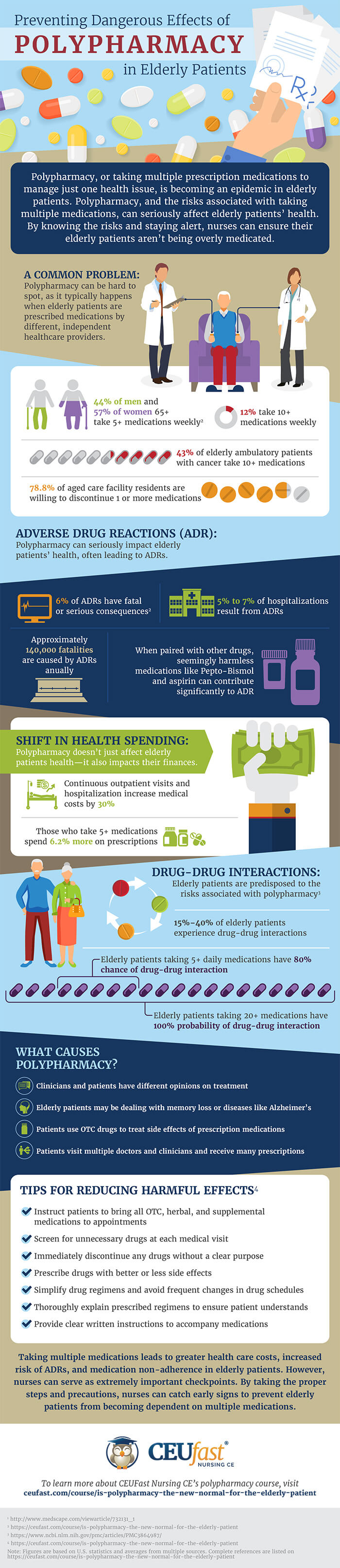 Polypharmacy Info Graphic