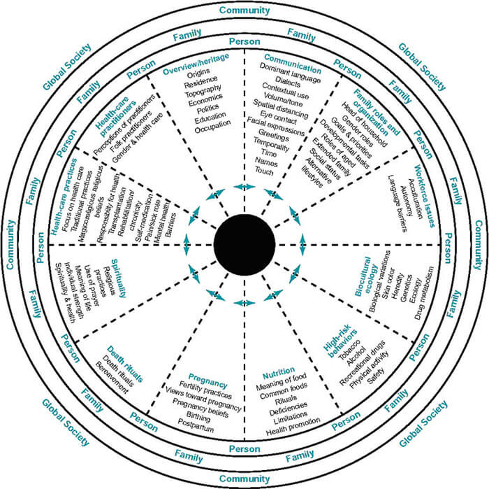 Cultural Competency: Current Practice Course | CEUfast Nursing ...