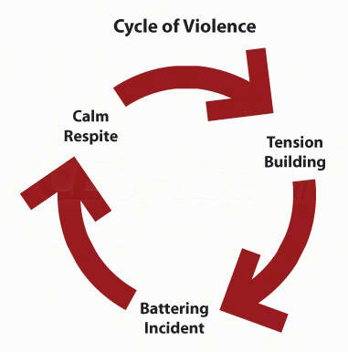 Domestic Violence Cycle Chart