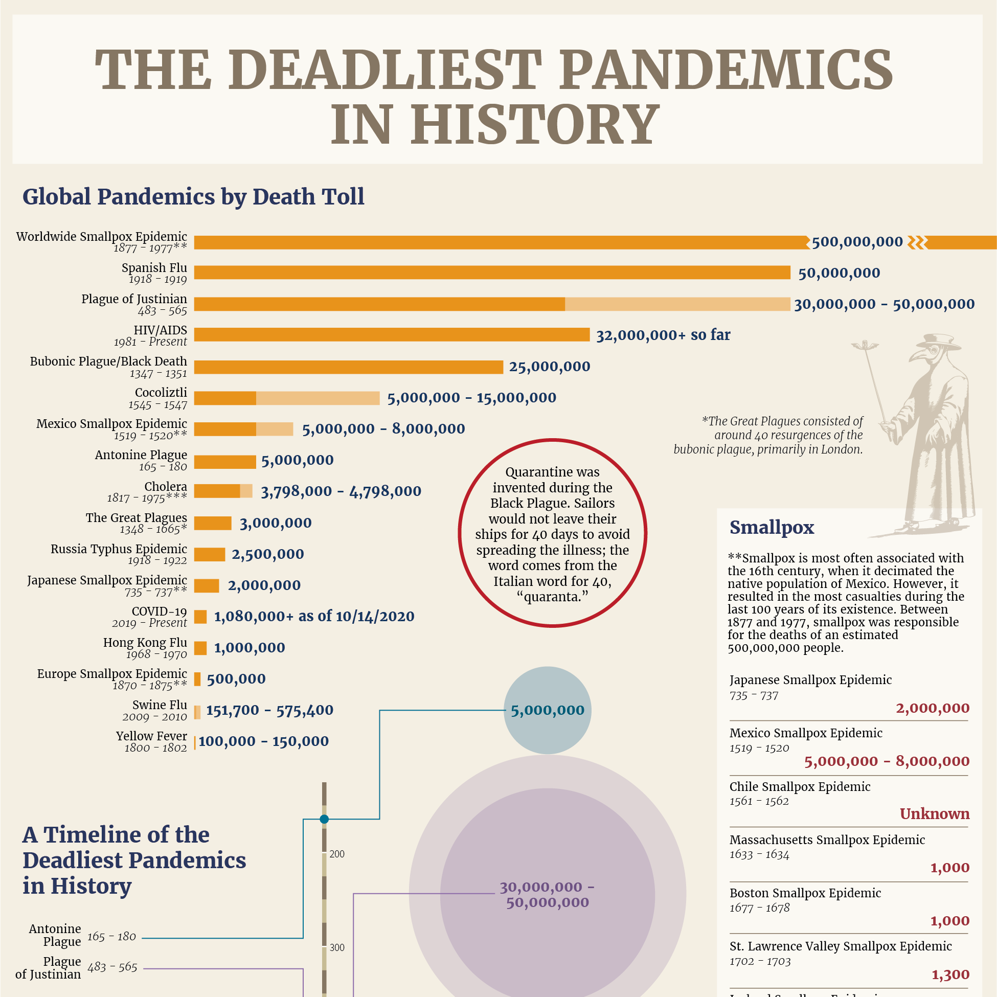 The Deadliest Pandemics In History Blog