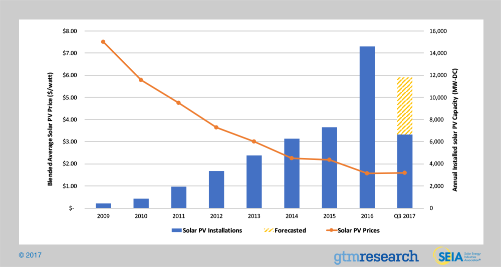 solar-panels-installation-growth-graph-prices-SEIA