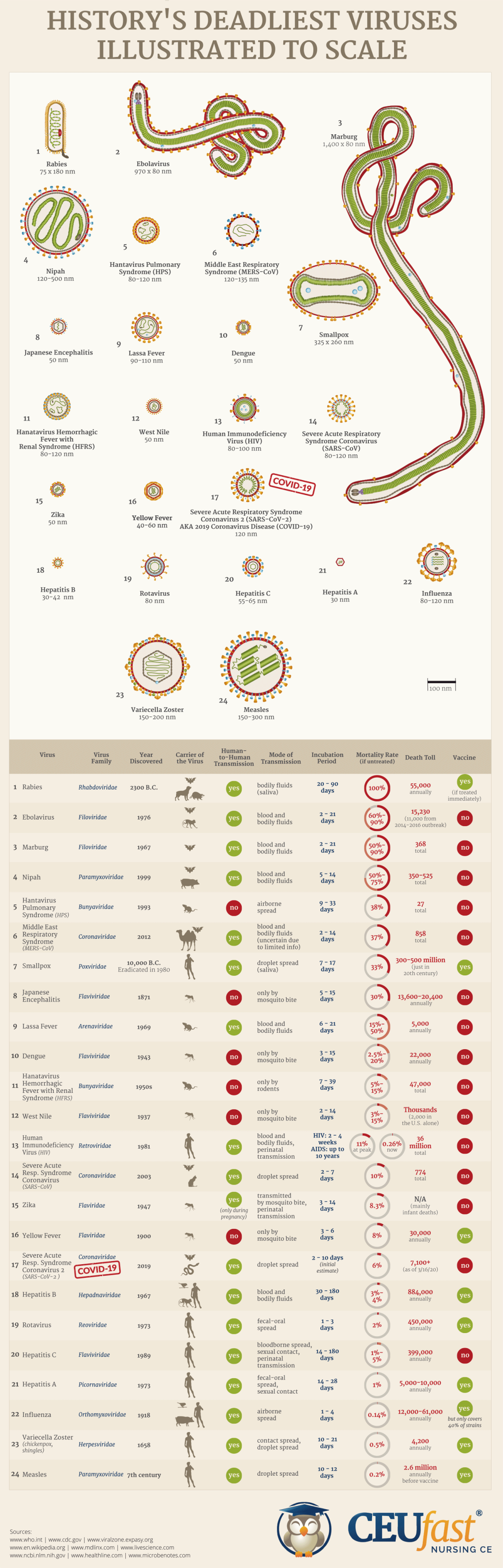 Historys Deadliest Viruses Illustrated To Sc Blog 