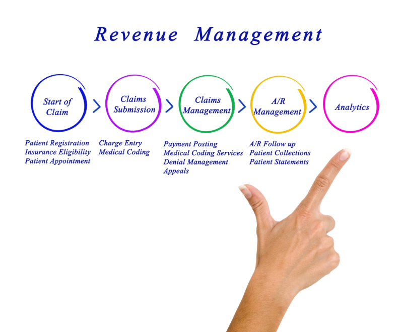 graphic showing revenue management steps
