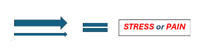 graphic with two arrows equaling stress or pain