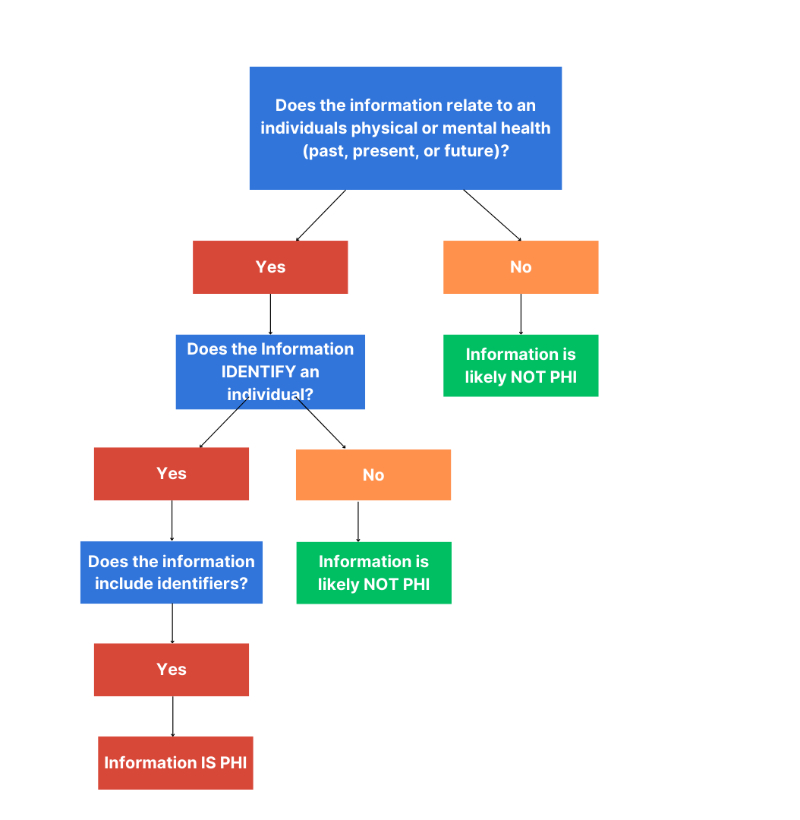 flow chart showing phi decision tree