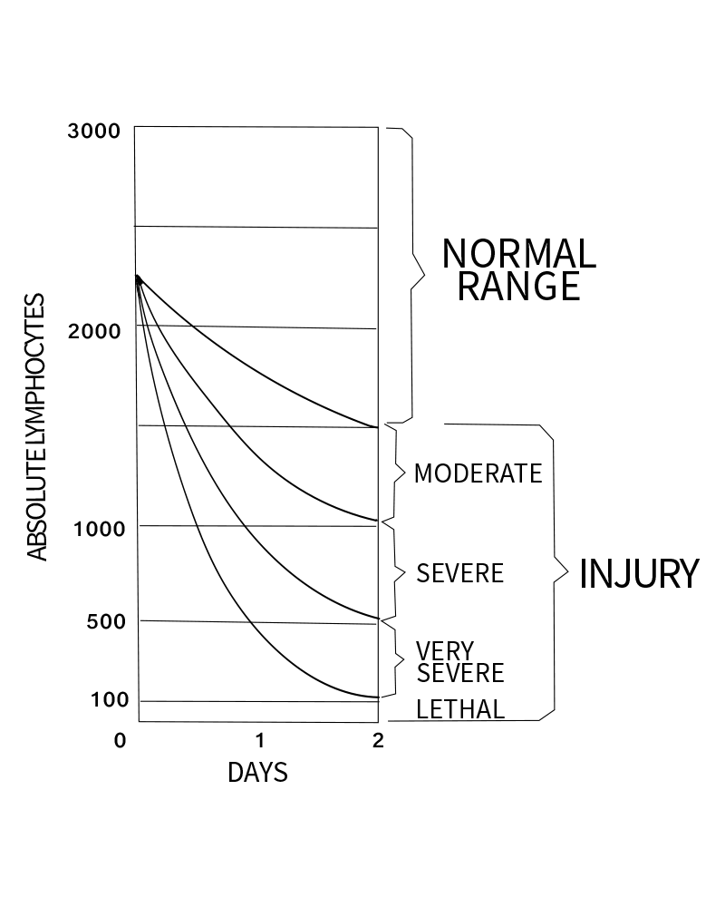 andrews lymphocyte nomogram diagram