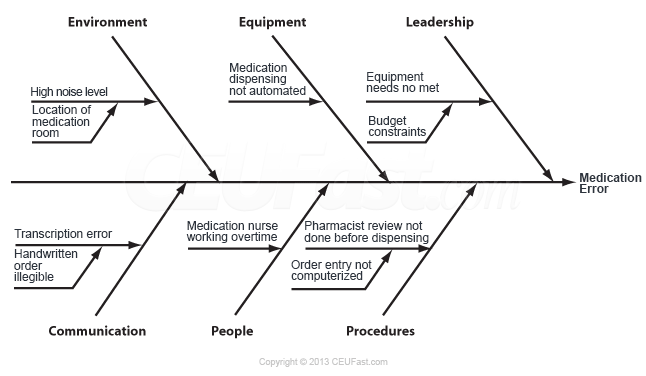 Fishbone Medical Chart