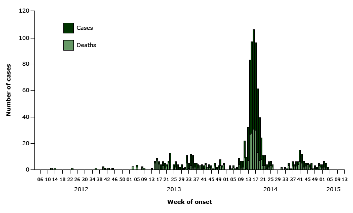 Epidemic Curve of MERS-CoV Cases in Humans