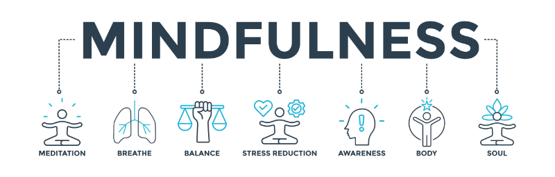 graphic showing steps of mindfulness