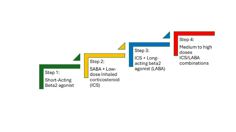 graphic showing step up asthma treatment