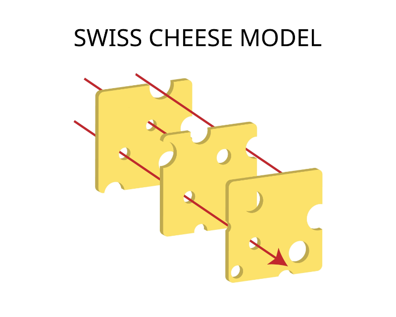 graphic showing the swiss cheese model