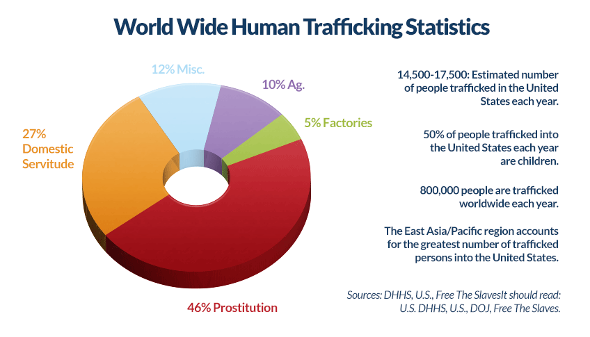 Human Trafficking Course CEUfast Nursing Continuing Education   Worldwide Human Trafficking Statistics 